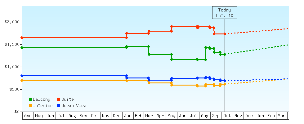 Price Graphs