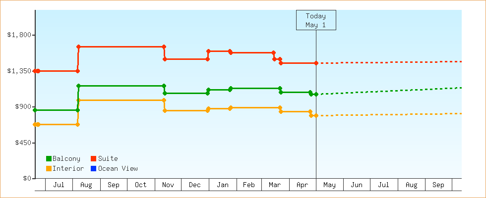 Price Graphs