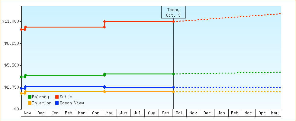 Price Graphs