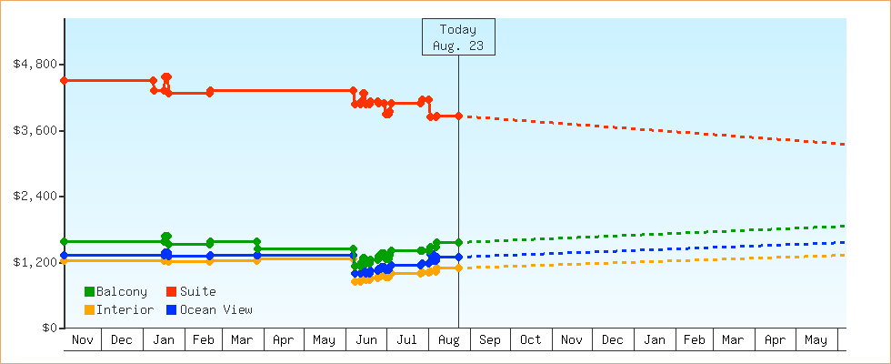 Price Graphs