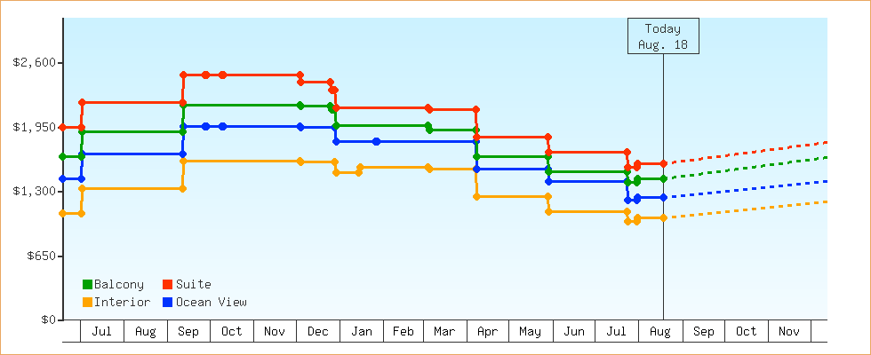 Price Graphs