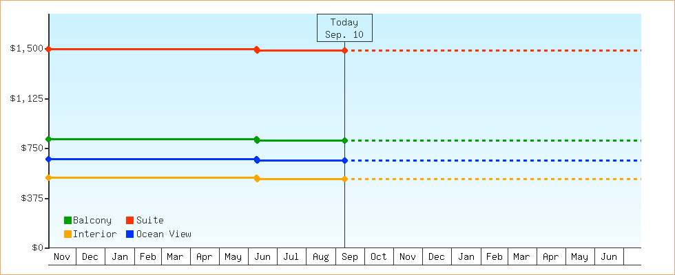 Price Graphs