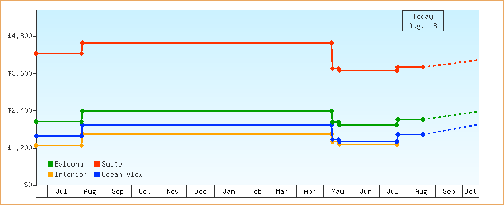 Price Graphs