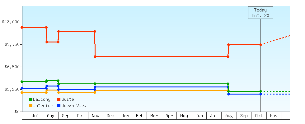 Price Graphs