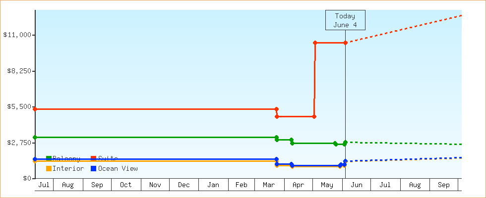 Price Graphs