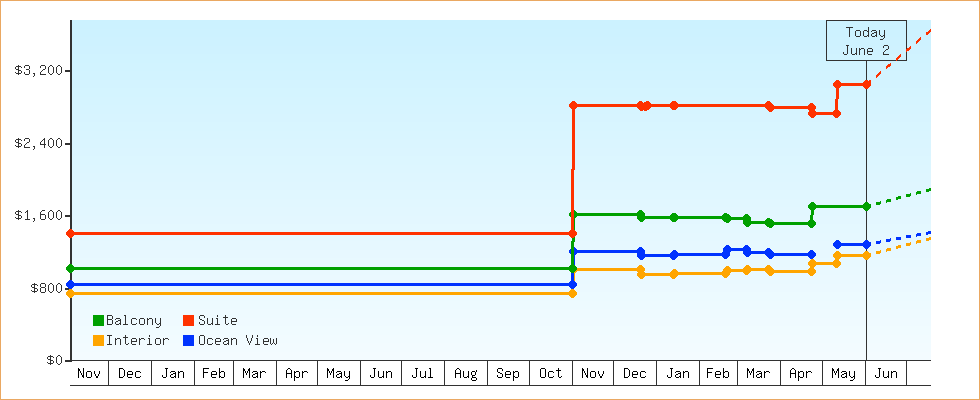 Price Graphs