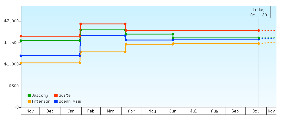Price Graphs