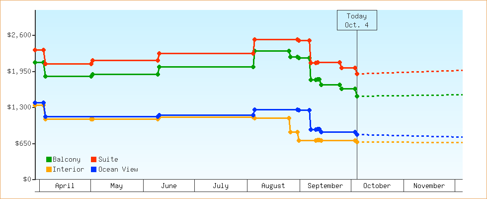 Price Graphs