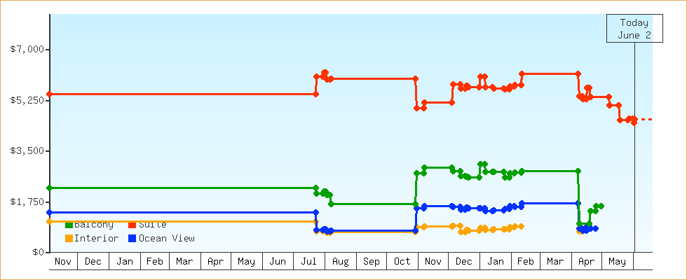 Price Graphs