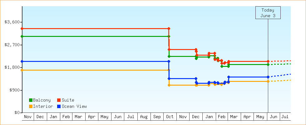 Price Graphs