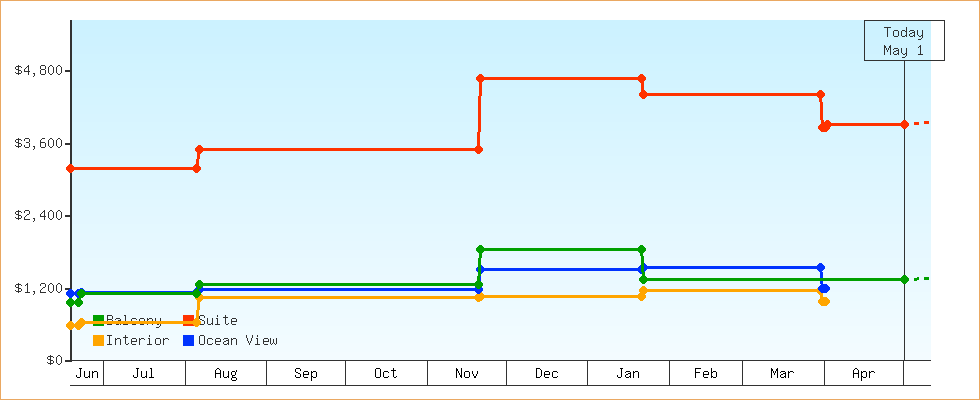 Price Graphs