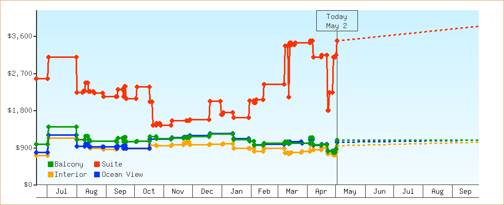 Price Graphs