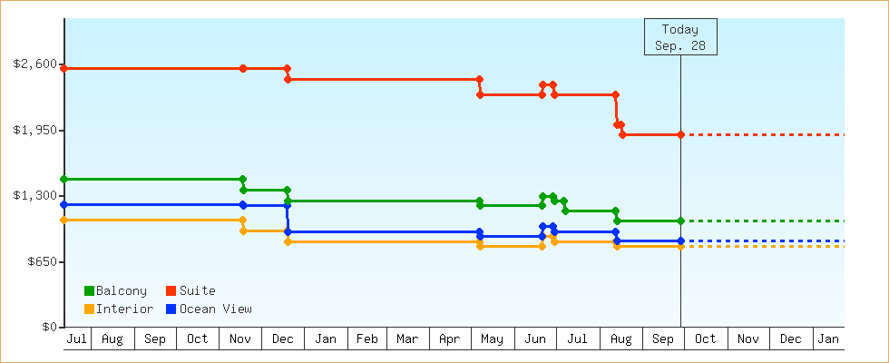 Price Graphs