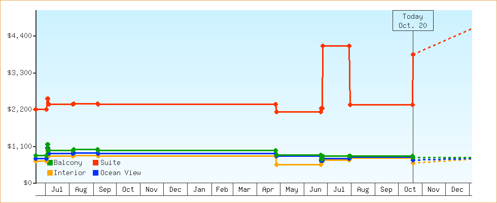 Price Graphs
