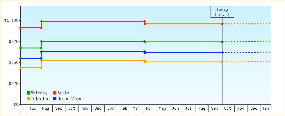 Price Graphs