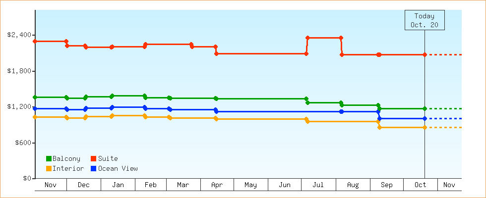 Price Graphs