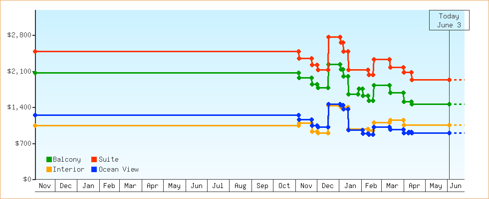 Price Graphs