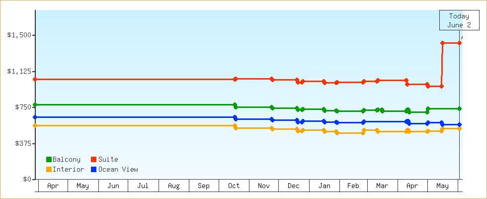 Price Graphs