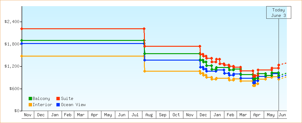 Price Graphs