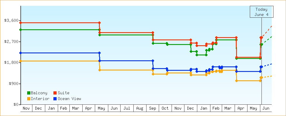 Price Graphs
