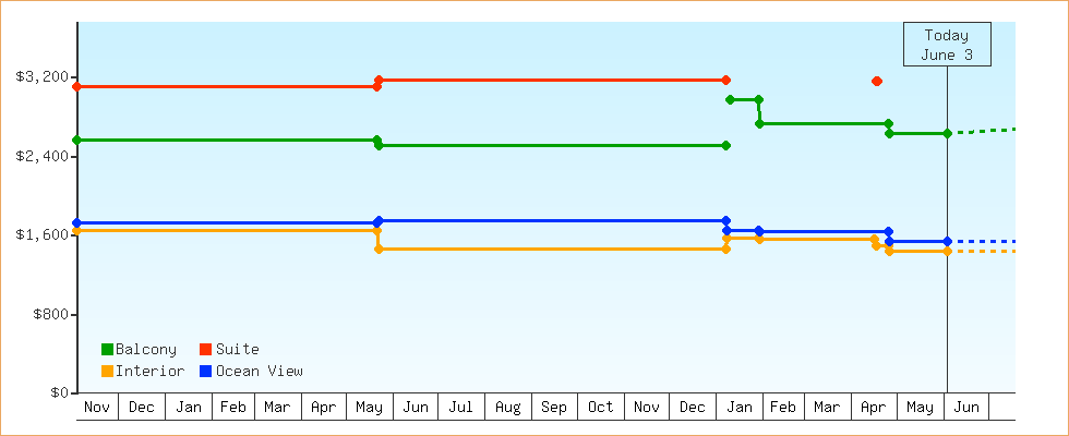 Price Graphs
