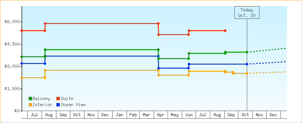 Price Graphs