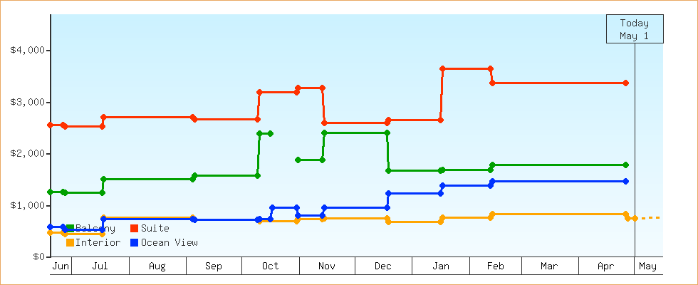 Price Graphs