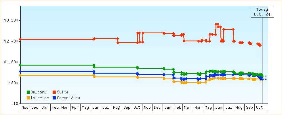 Price Graphs