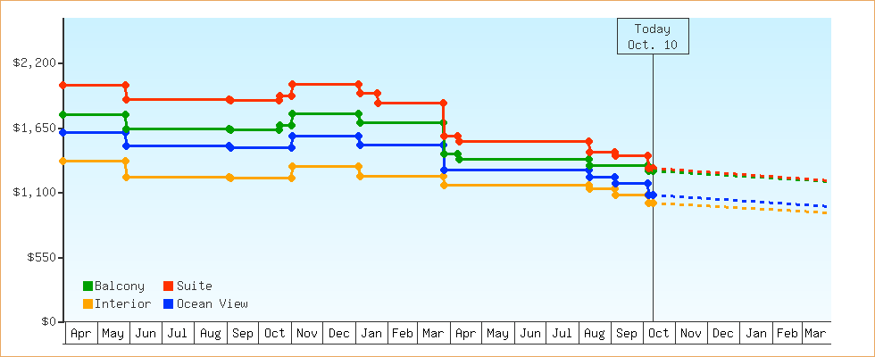 Price Graphs