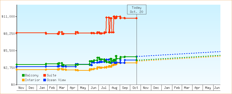 Price Graphs