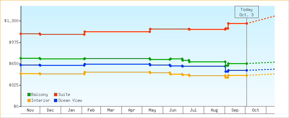 Price Graphs