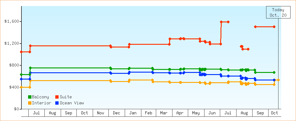 Price Graphs