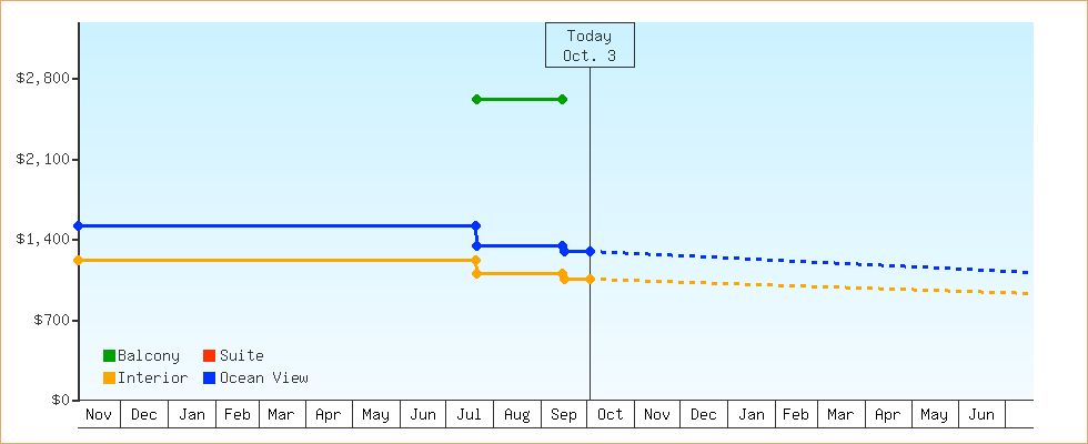 Price Graphs