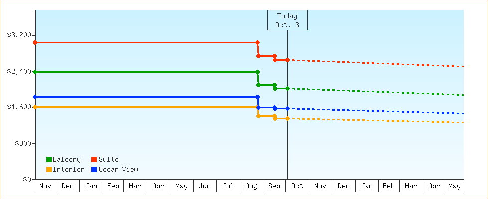 Price Graphs