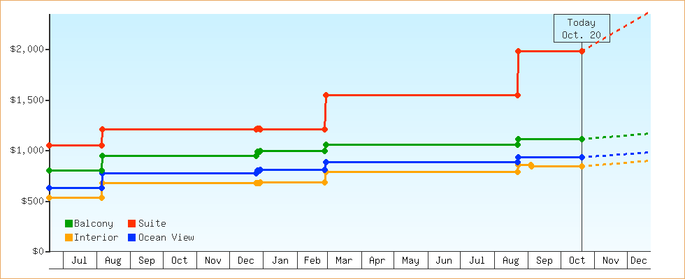 Price Graphs
