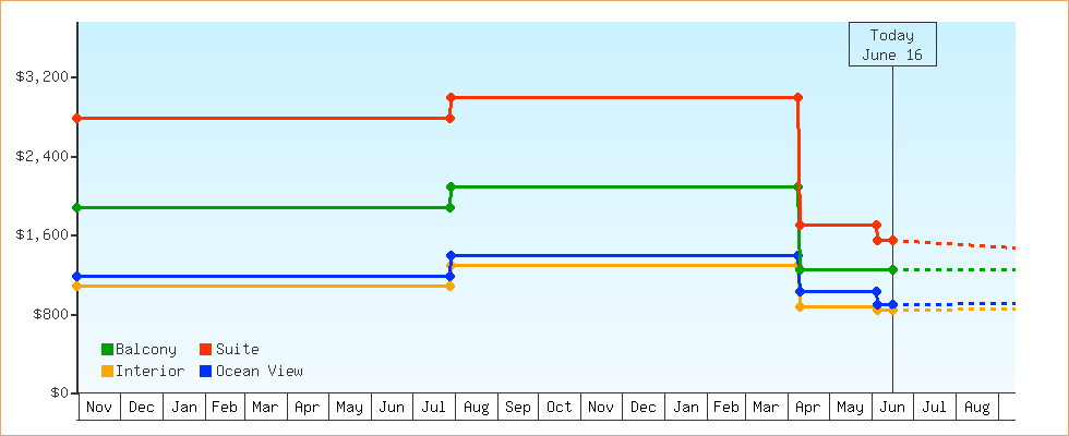 Price Graphs