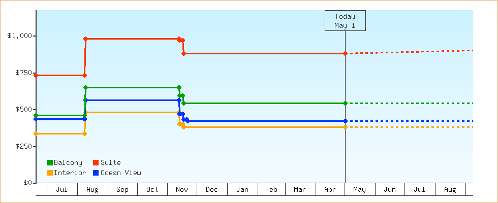 Price Graphs