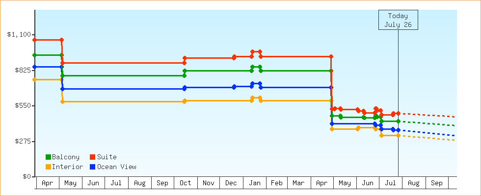 Price Graphs