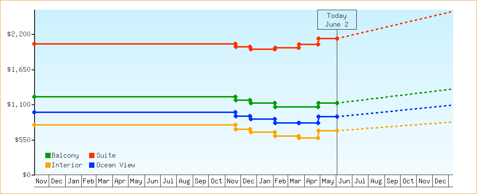 Price Graphs