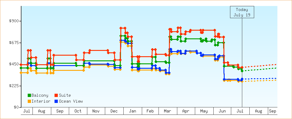 Price Graphs