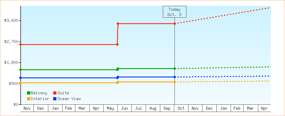 Price Graphs