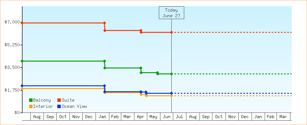 Price Graphs