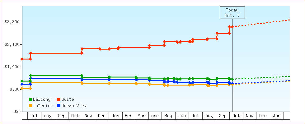 Price Graphs