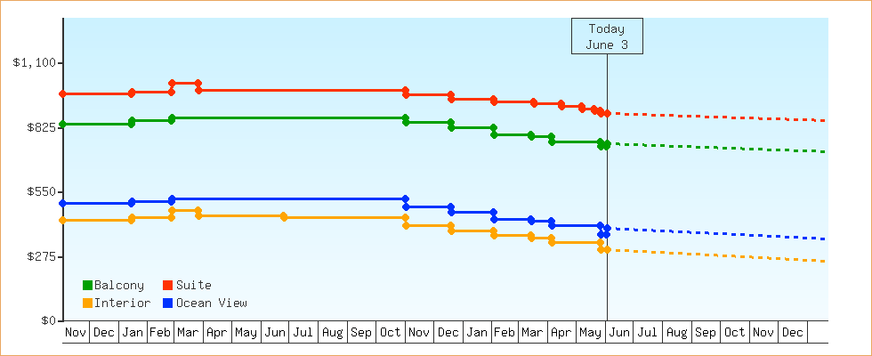 Price Graphs