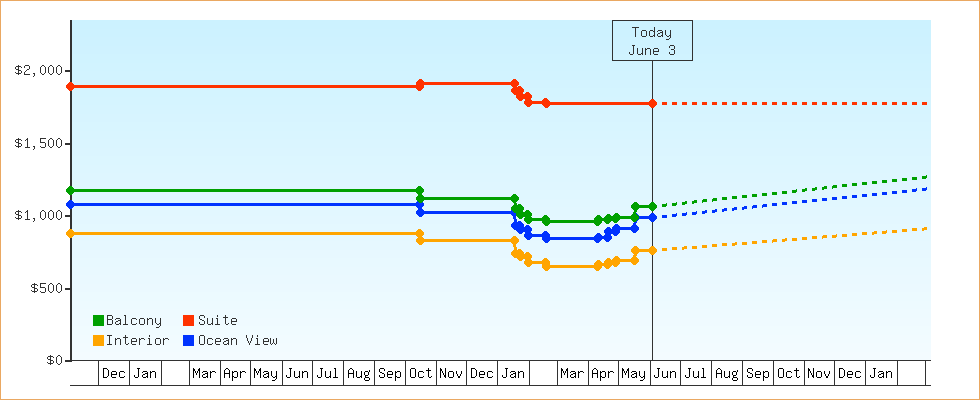 Price Graphs