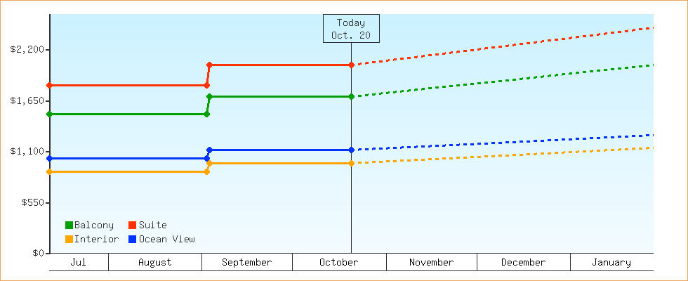Price Graphs