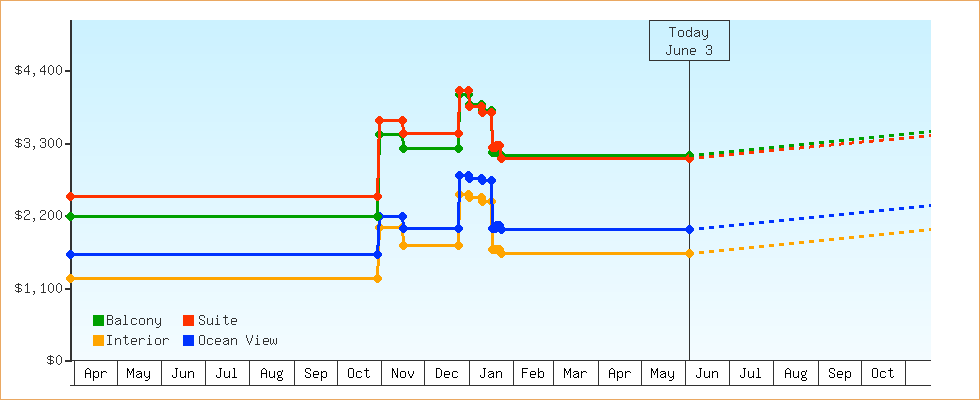 Price Graphs