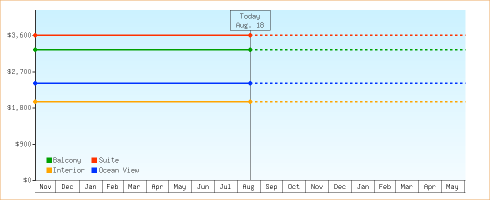 Price Graphs