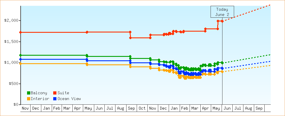 Price Graphs
