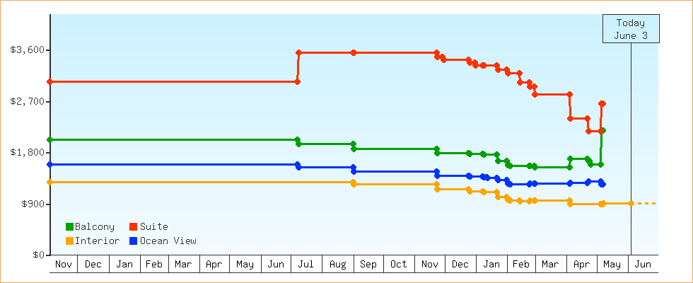 Price Graphs